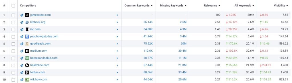 competitors overview