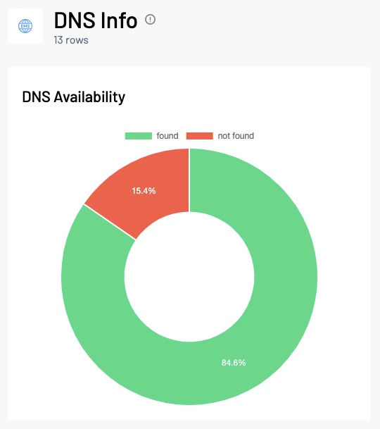 Dns Info