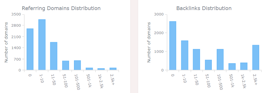 Domains Distribution Block Graph