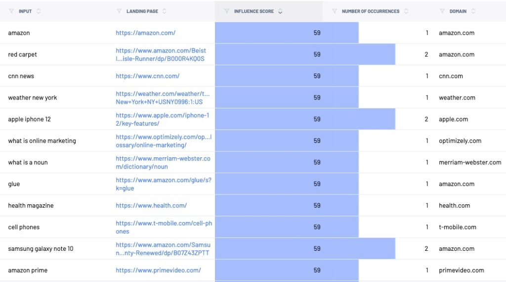 Influence Score