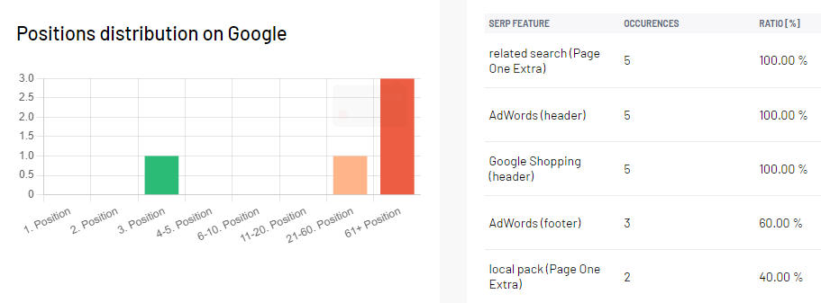 Positions Google