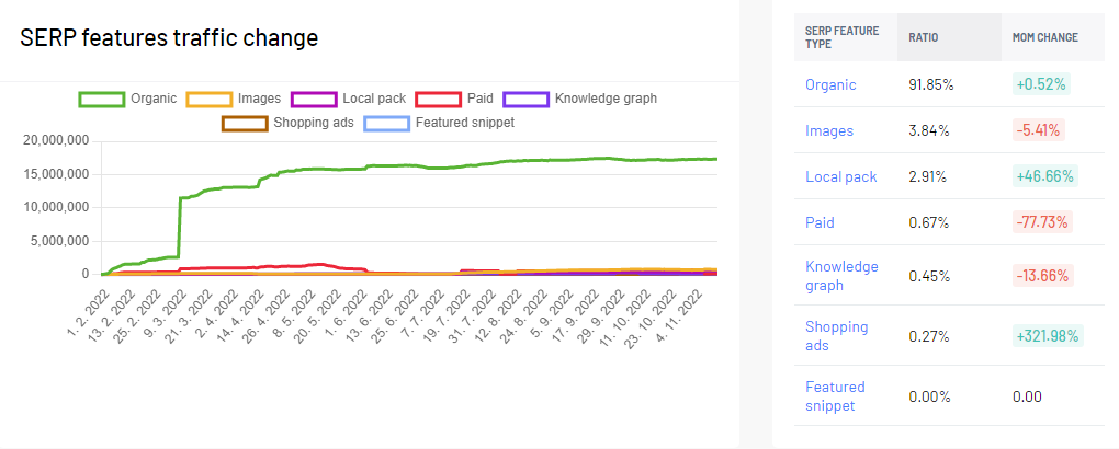 Serp Features Traffic Change 1