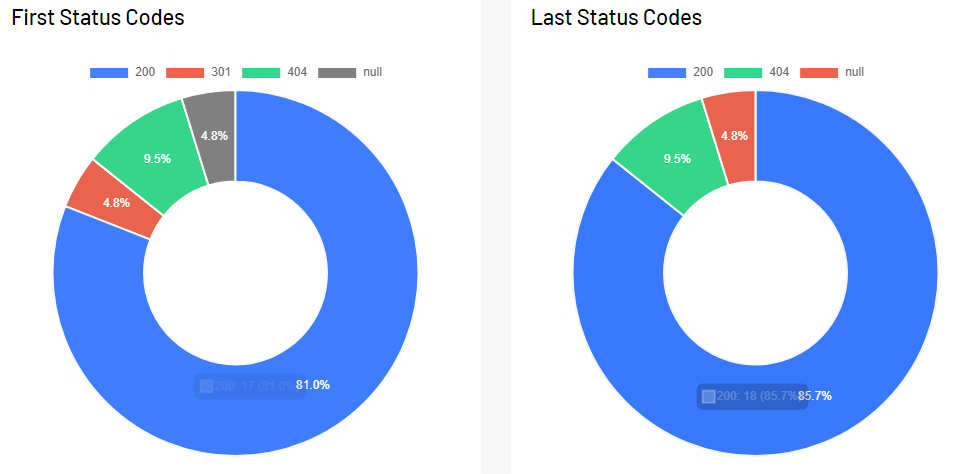 Status Codes